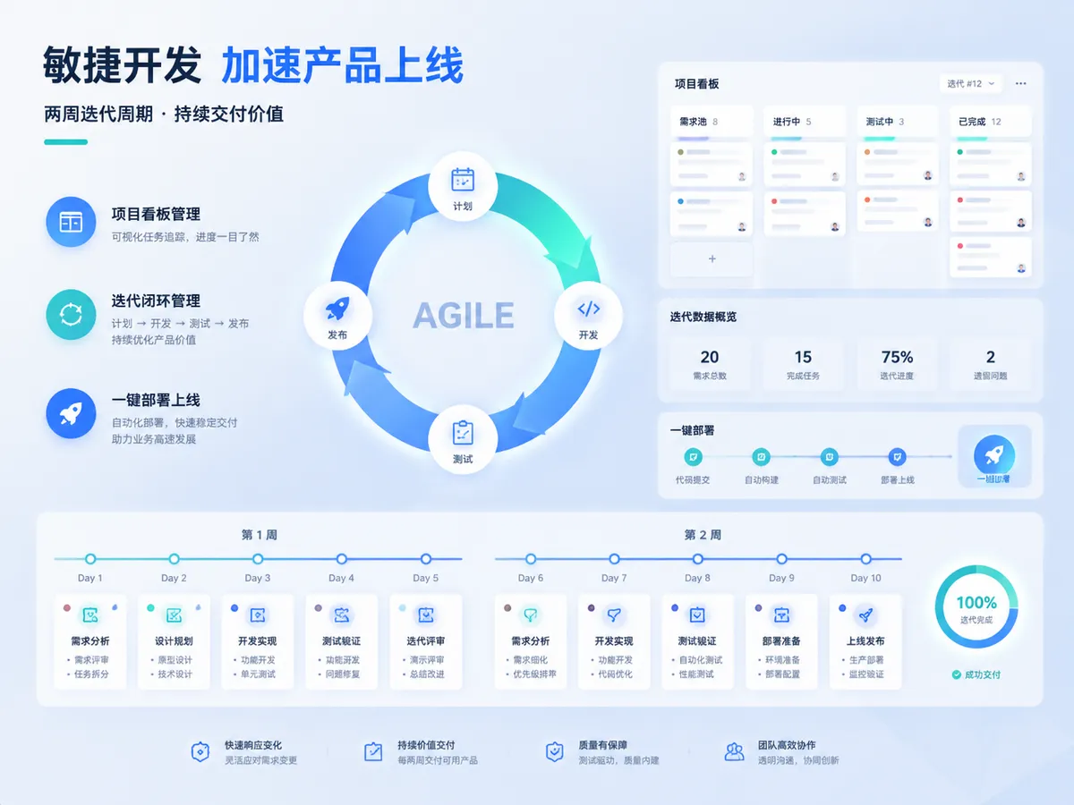 软件敏捷开发迭代交付流程